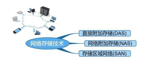 主流網絡存儲技術解析 從DAS、NAS到SAN的演進與研發趨勢